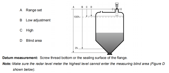 protección del metro IP67 del nivel flúido de la frecuencia 26GHz para el líquido corrosivo fuerte